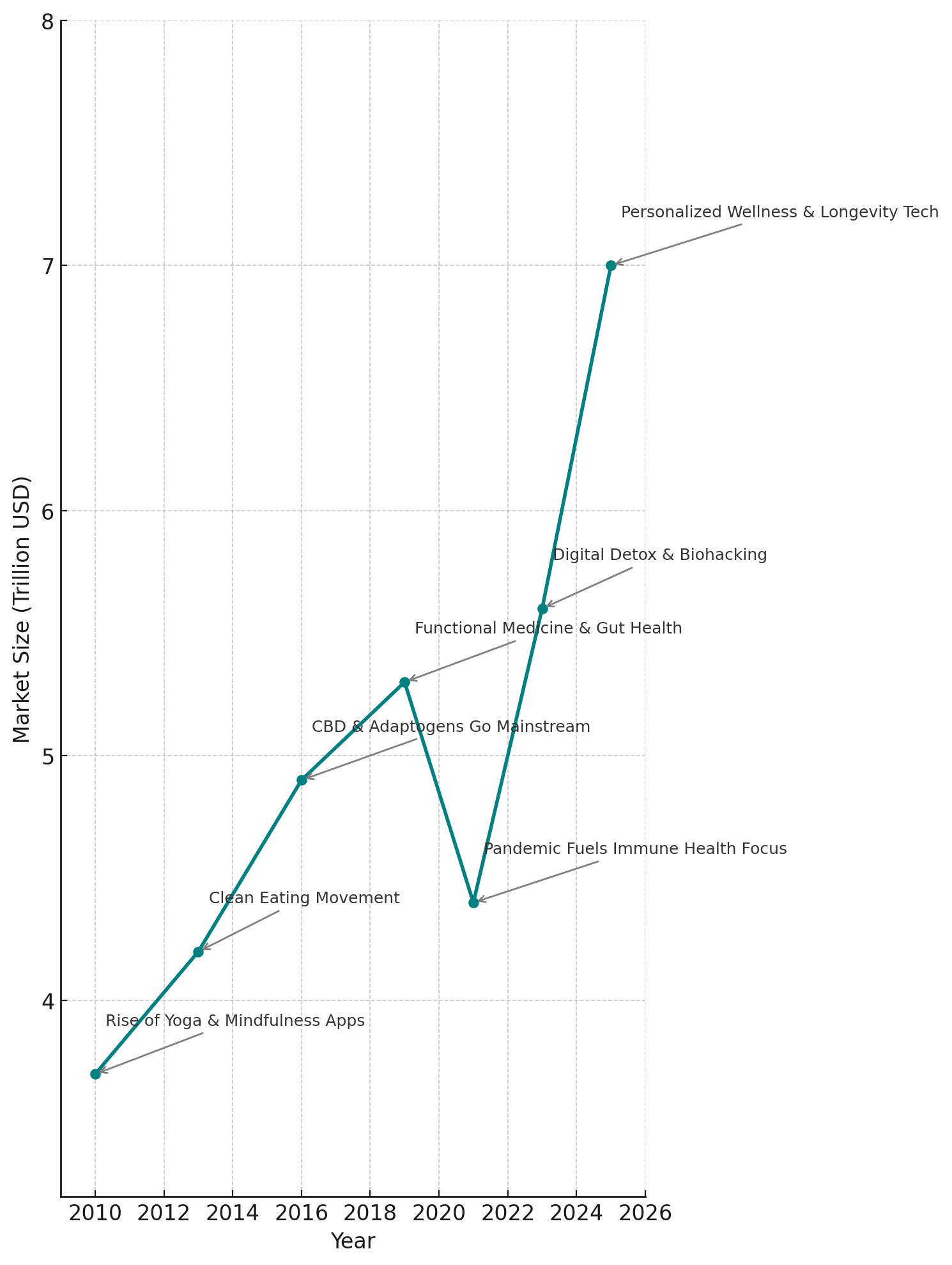 Wellness industry growth trends graph